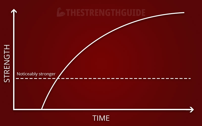 Graph showing strength gains after strength training
