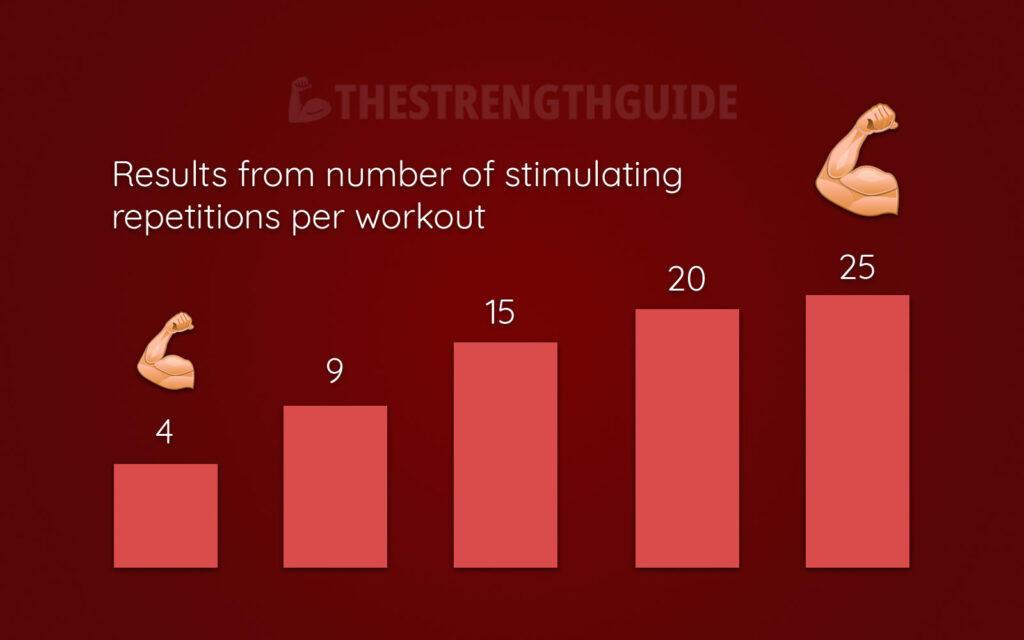 Graph showing increased results from higher training volume defined as stimulating repetitions