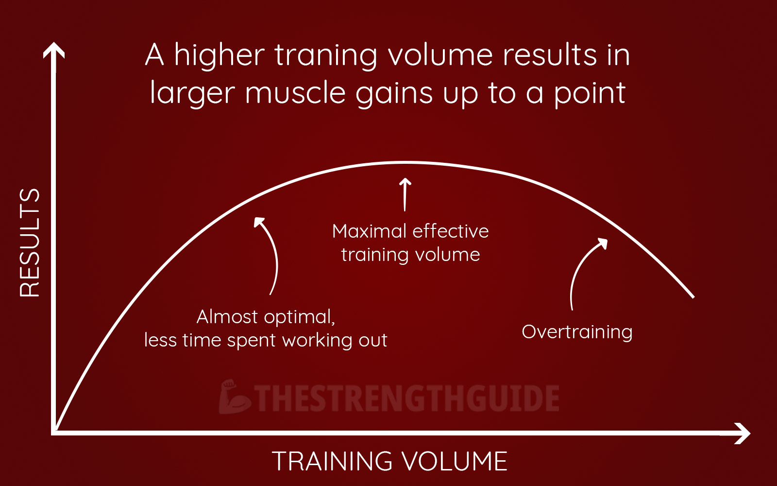 Graph showing the relationship between training volume and results as an inverted U-curve