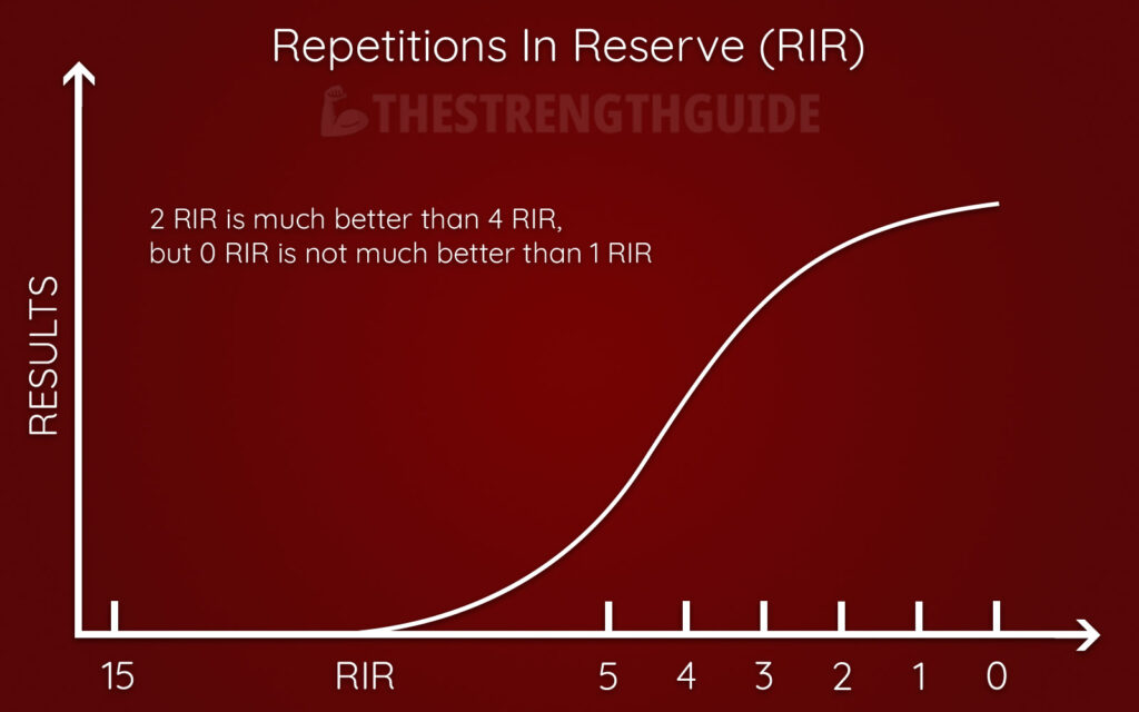 Graph showing results from different training intensites given as reps in reserve